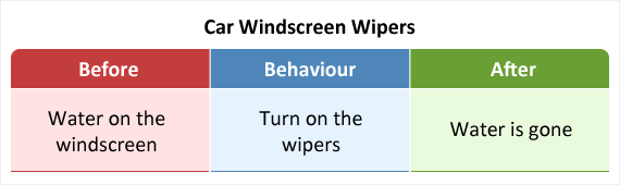 Blasting the car horn to remove a car in front is an example of negative reinforcement.