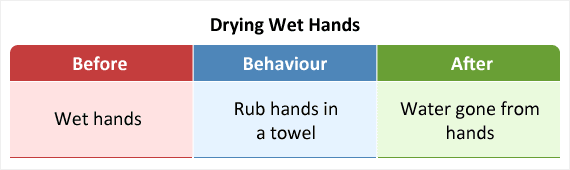 Drying wet hands as an example of negative reinforcement.