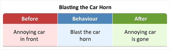Blasting the car horn to remove a car in front is an example of negative reinforcement.