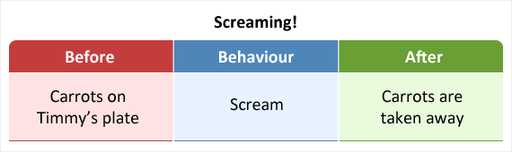 Blasting the car horn to remove a car in front is an example of negative reinforcement.