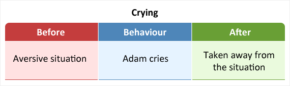 Crying to get out of being at a party is an example of negative reinforcement.