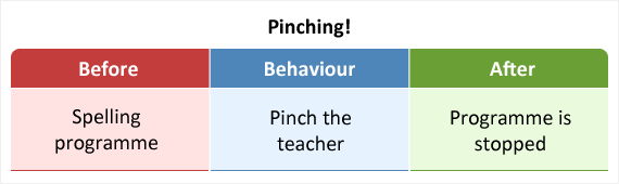 Blasting the car horn to remove a car in front is an example of negative reinforcement.
