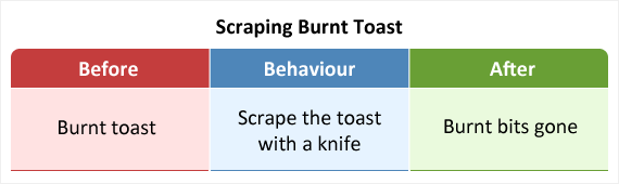 Blasting the car horn to remove a car in front is an example of negative reinforcement.