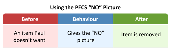 Blasting the car horn to remove a car in front is an example of negative reinforcement.