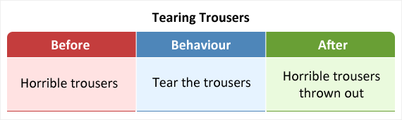 Blasting the car horn to remove a car in front is an example of negative reinforcement.