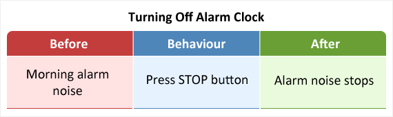 Blasting the car horn to remove a car in front is an example of negative reinforcement.