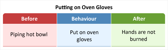 Blasting the car horn to remove a car in front is an example of negative reinforcement.