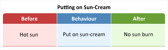 Blasting the car horn to remove a car in front is an example of negative reinforcement.