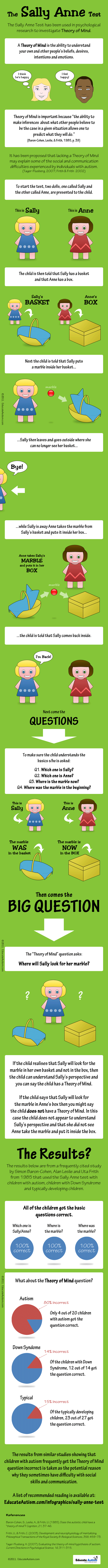 Sally Anne Test Theory of Mind Infographic